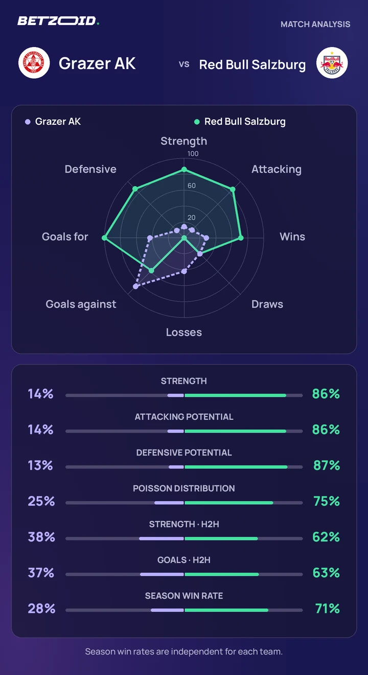 Grazer AK vs Red Bull Salzburg — team comparison Grazer AK vs Red Bull Salzburg statistics: team strength, attack, defence and head-to-head comparison.