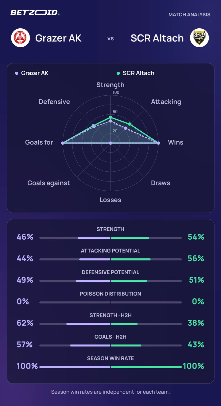Grazer AK vs SCR Altach — team comparison Grazer AK vs SCR Altach statistics: team strength, attack, defence and head-to-head comparison.