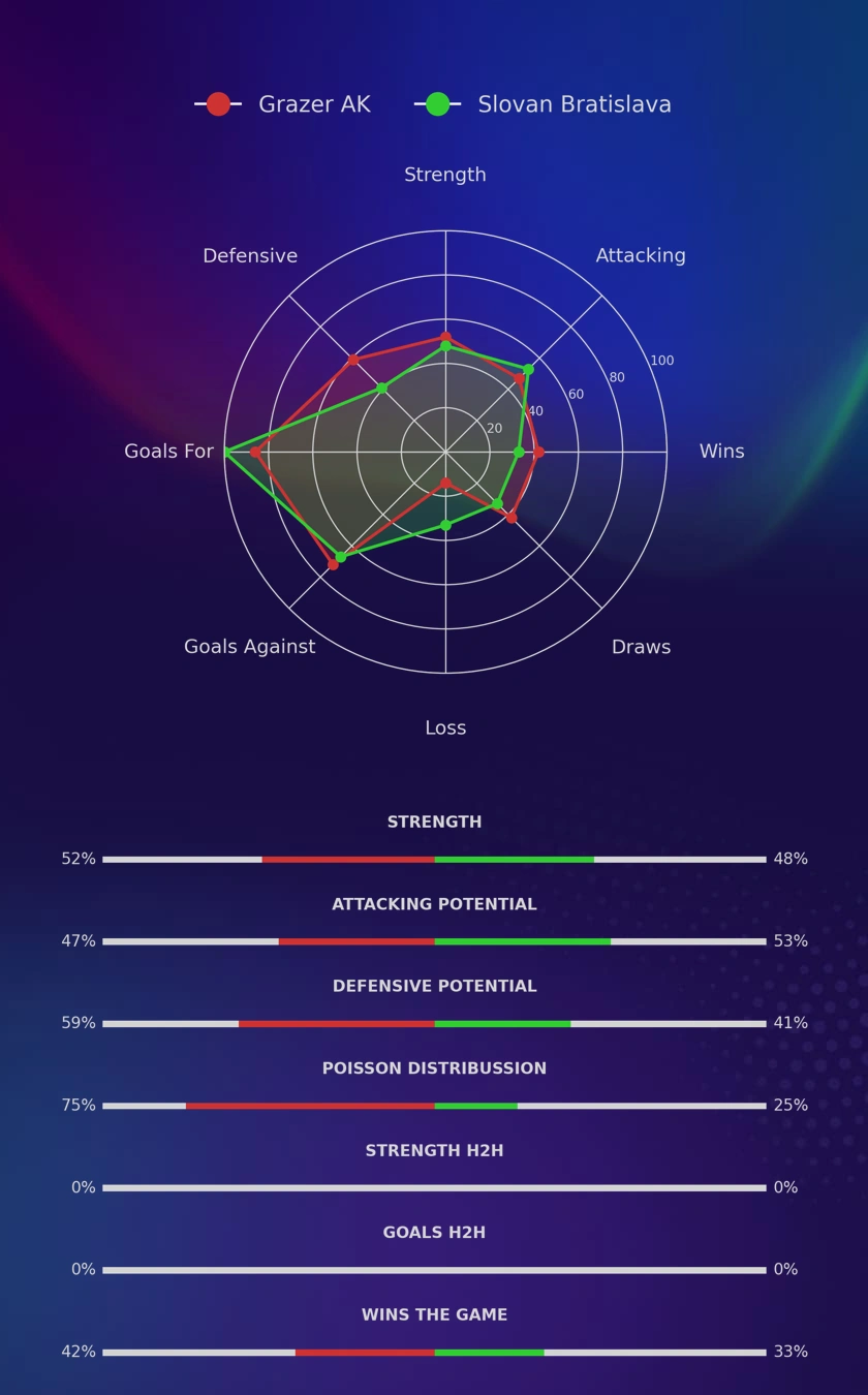 Grazer AK - Slovan Bratislava diagrams