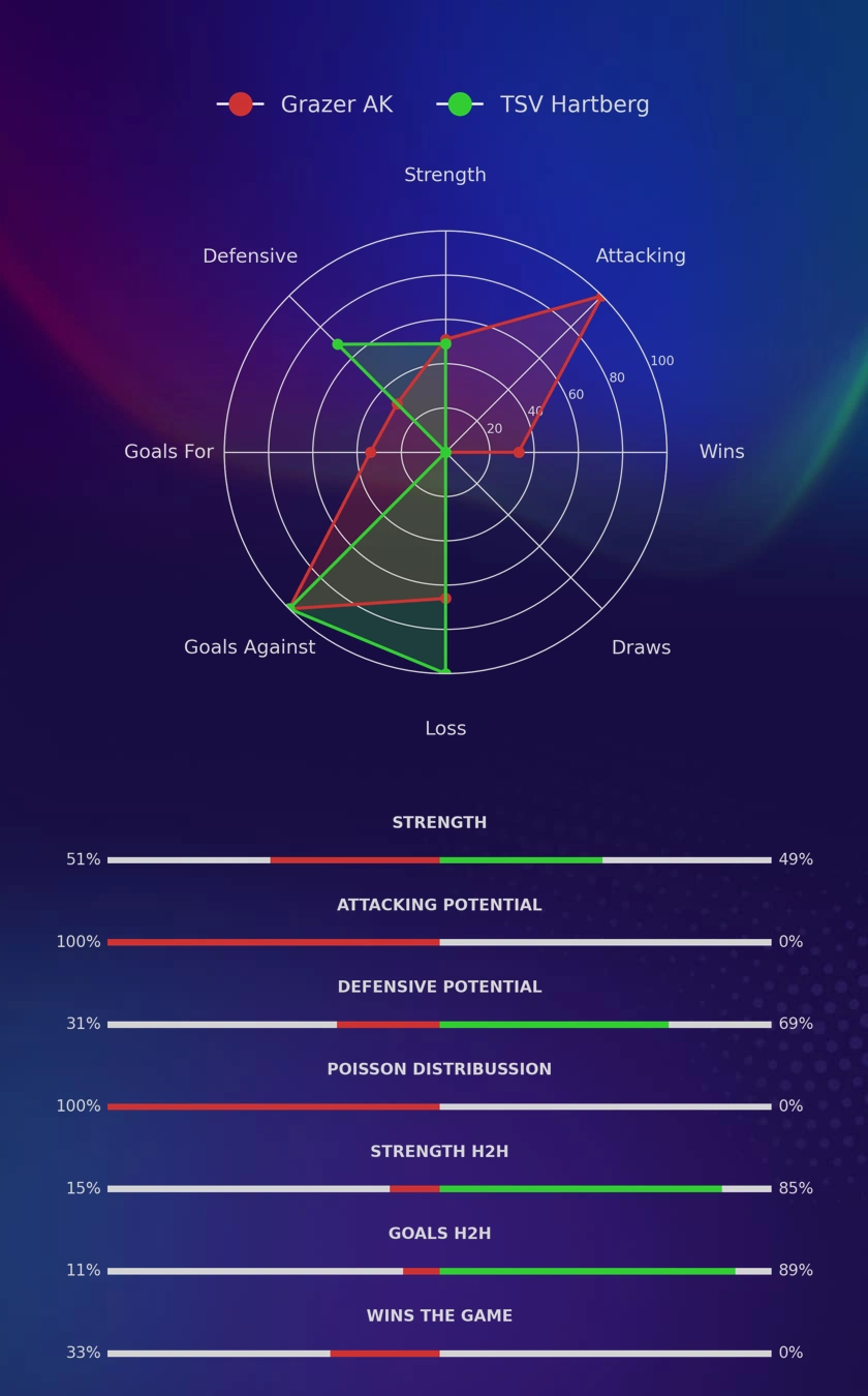 Grazer AK - TSV Hartberg diagrams