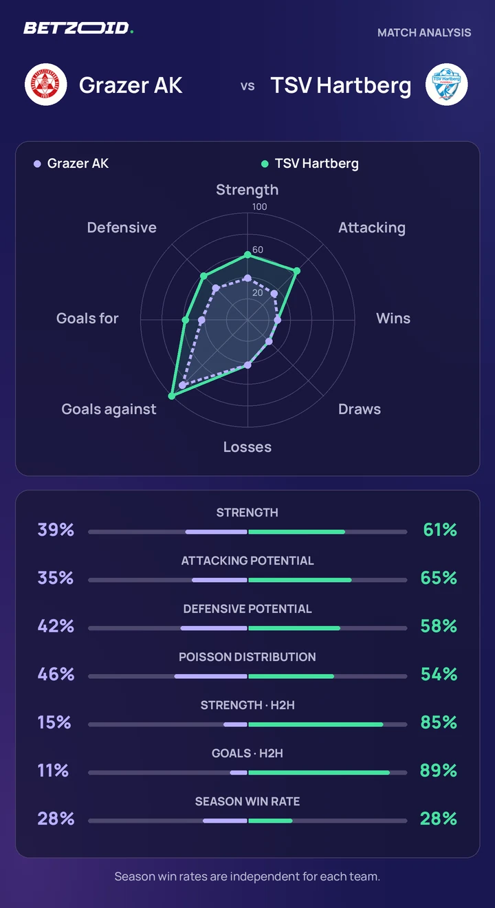 Grazer AK vs TSV Hartberg — team comparison Grazer AK vs TSV Hartberg statistics: team strength, attack, defence and head-to-head comparison.