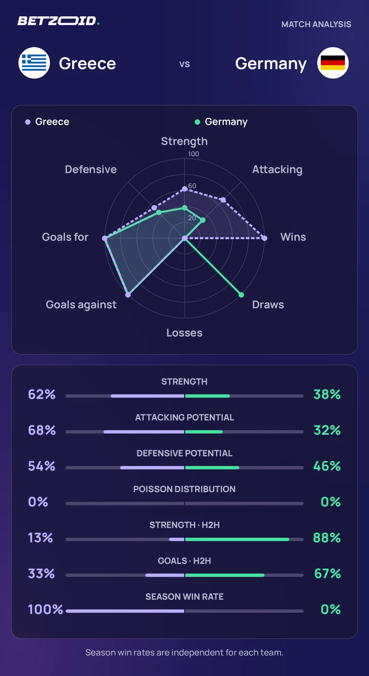 Greece vs Germany — team comparison Greece vs Germany statistics: team strength, attack, defence and head-to-head comparison.