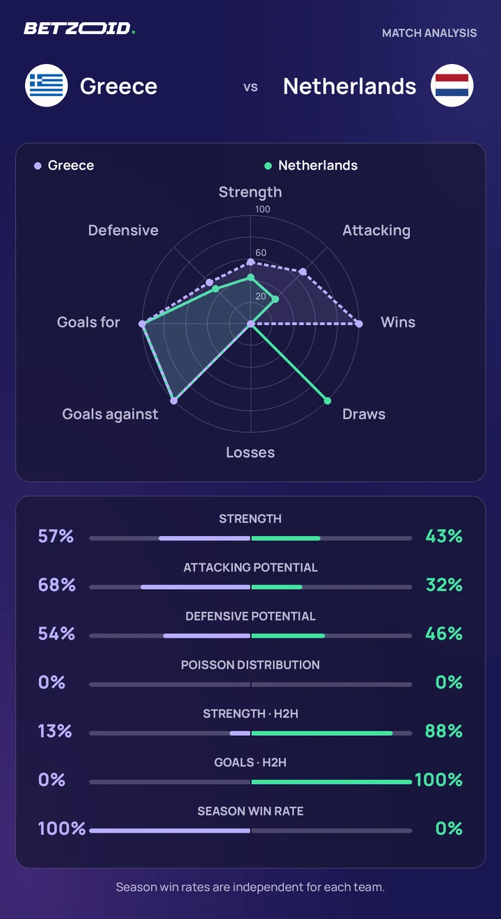 Greece vs Netherlands — team comparison Greece vs Netherlands statistics: team strength, attack, defence and head-to-head comparison.