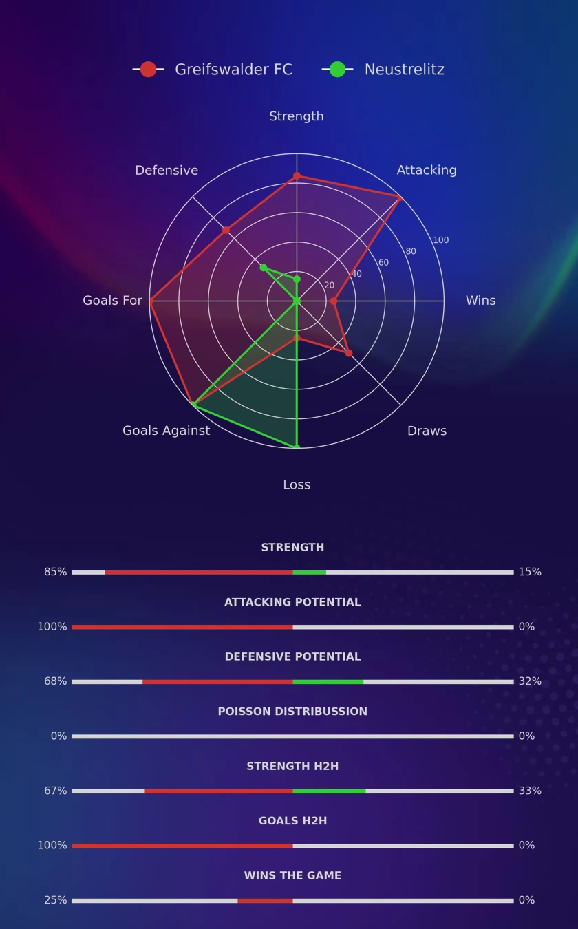 Greifswalder FC - Neustrelitz diagrams