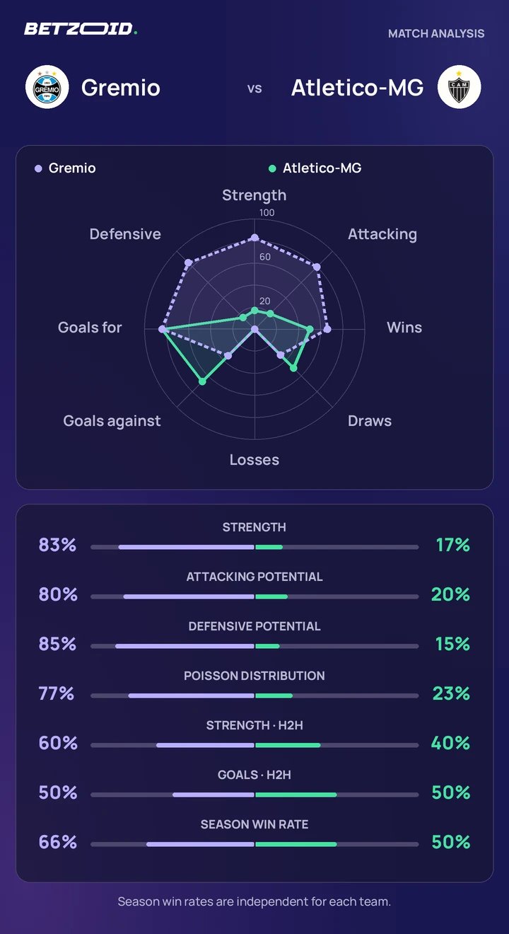 Gremio vs Atletico-MG statistics: team strength, attack, defence and head-to-head comparison.