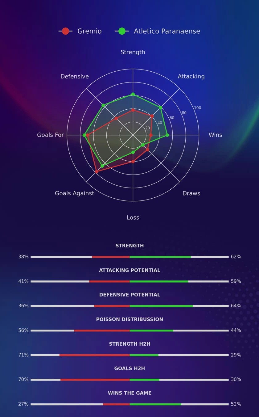 Gremio - Atletico Paranaense diagrams