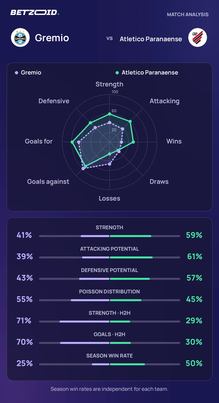 Gremio vs Atletico Paranaense — team comparison Gremio vs Atletico Paranaense statistics: team strength, attack, defence and head-to-head comparison.