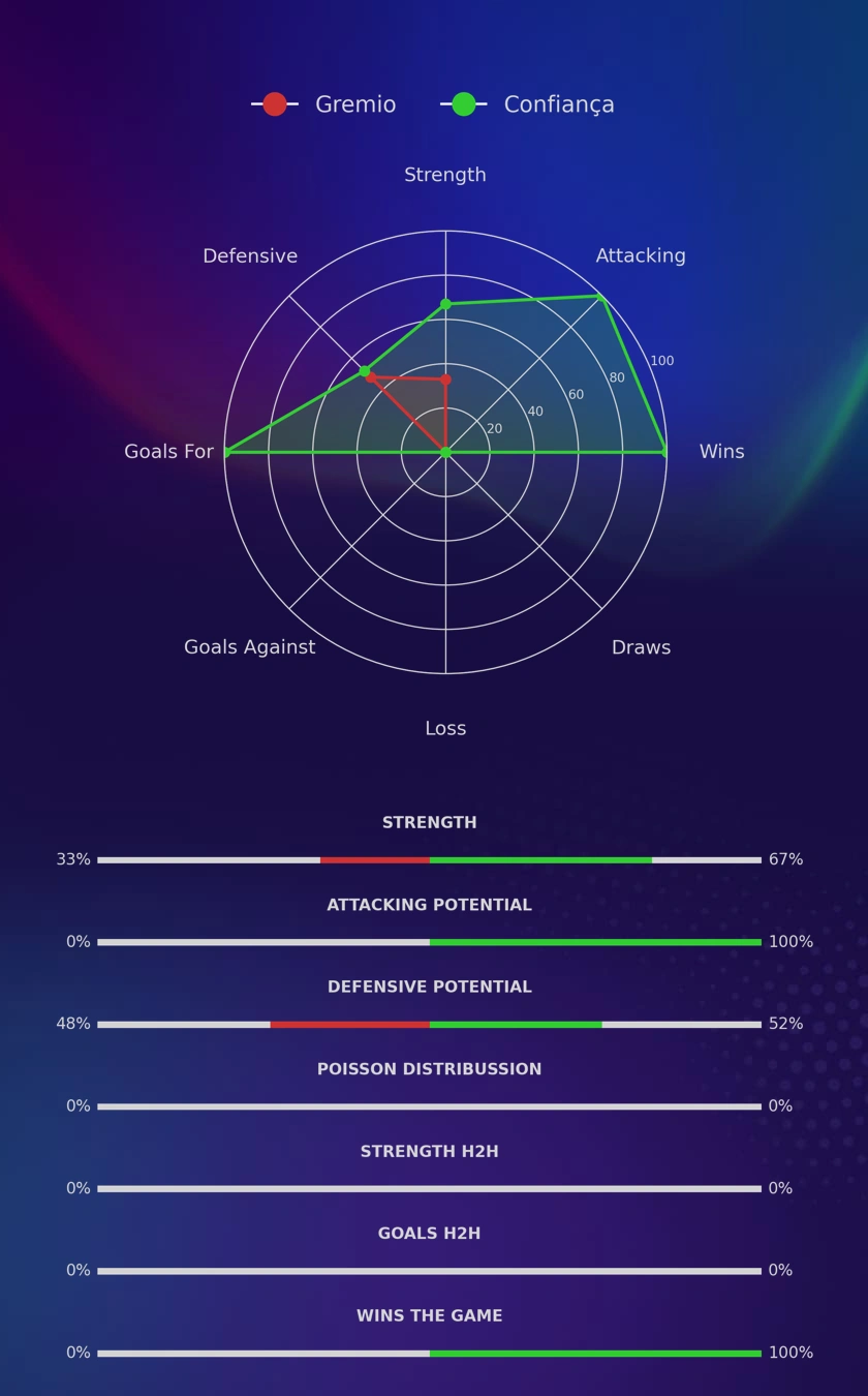 Gremio - Confiança diagrams