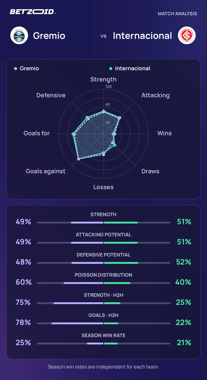 Gremio vs Internacional — team comparison Gremio vs Internacional statistics: team strength, attack, defence and head-to-head comparison.
