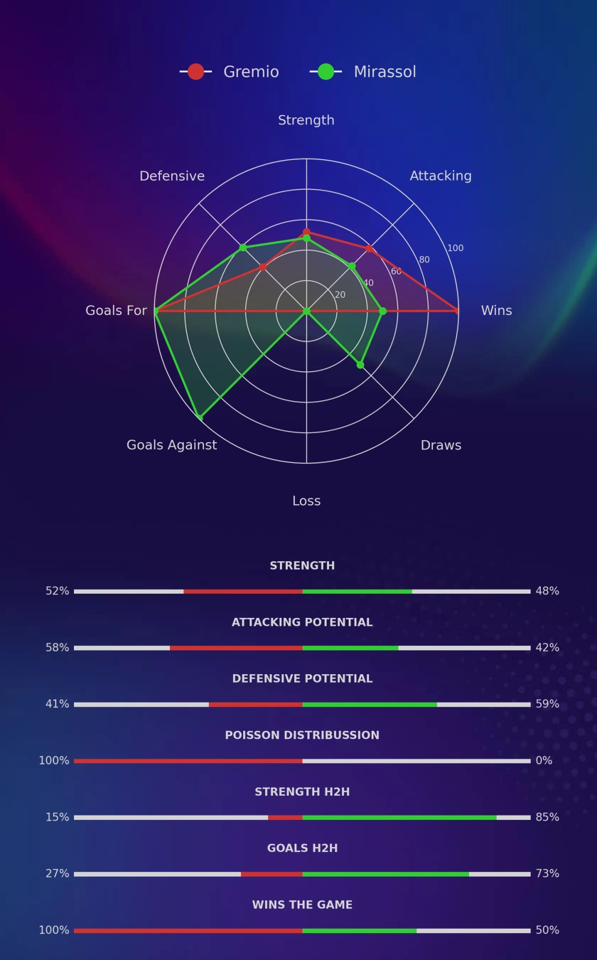 Gremio - Mirassol diagrams