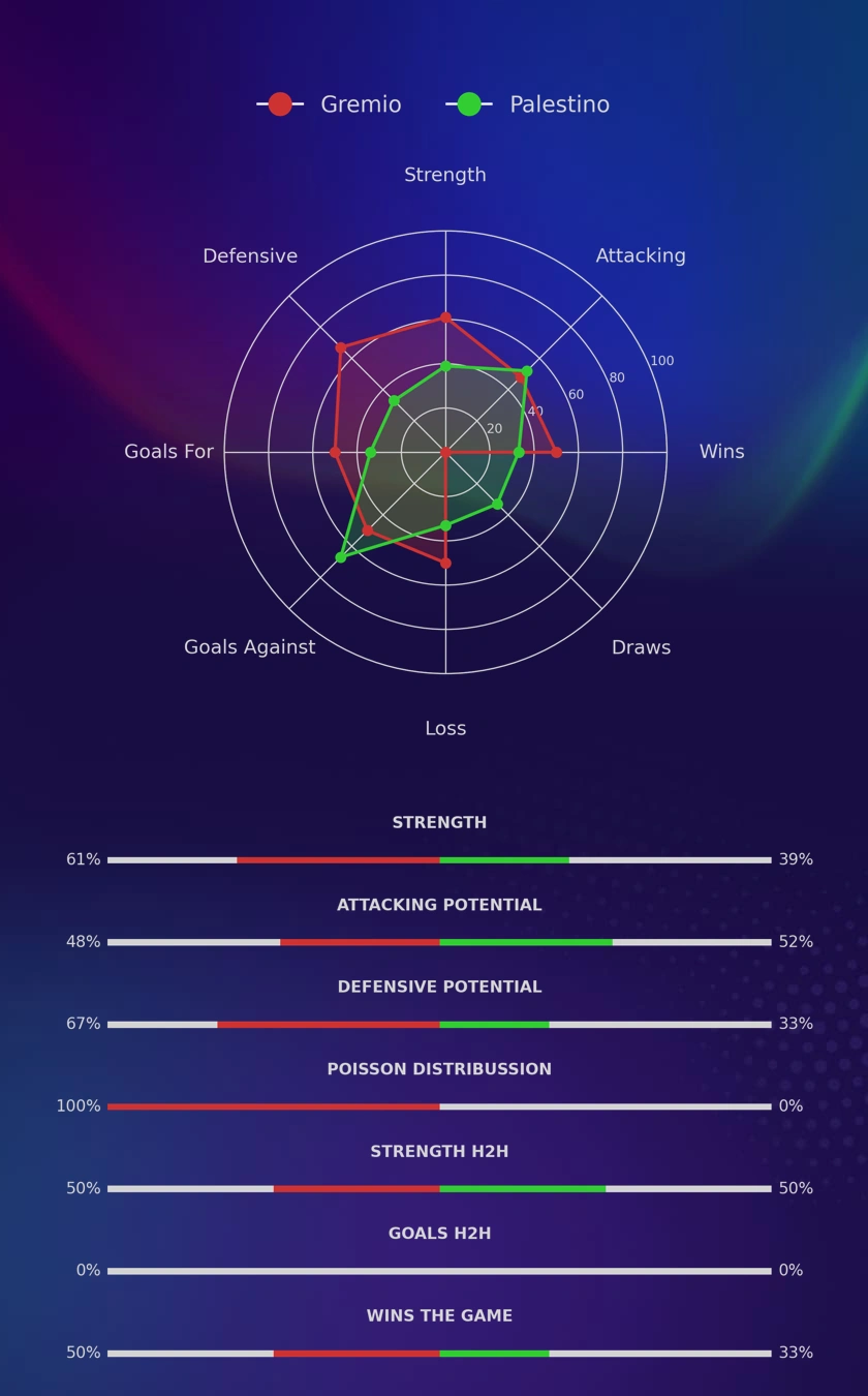 Gremio - Palestino diagrams