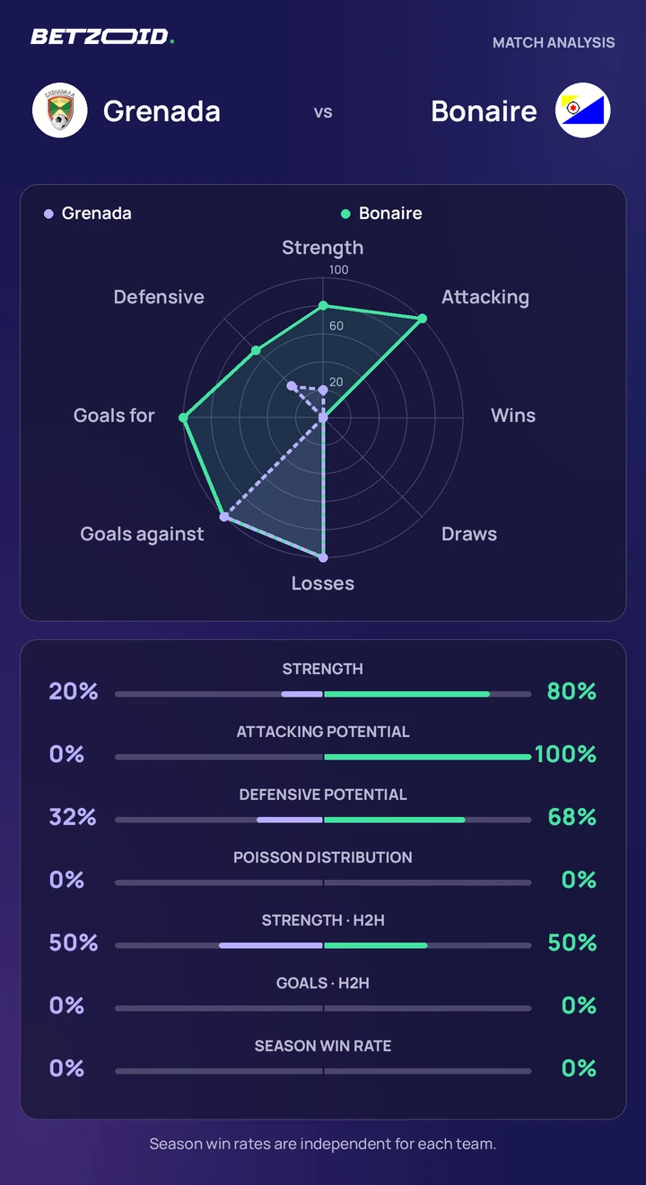 Grenada vs Bonaire — team comparison Grenada vs Bonaire statistics: team strength, attack, defence and head-to-head comparison.