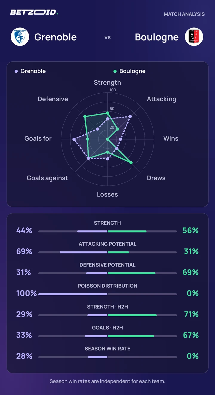 Grenoble vs Boulogne — team comparison Grenoble vs Boulogne statistics: team strength, attack, defence and head-to-head comparison.