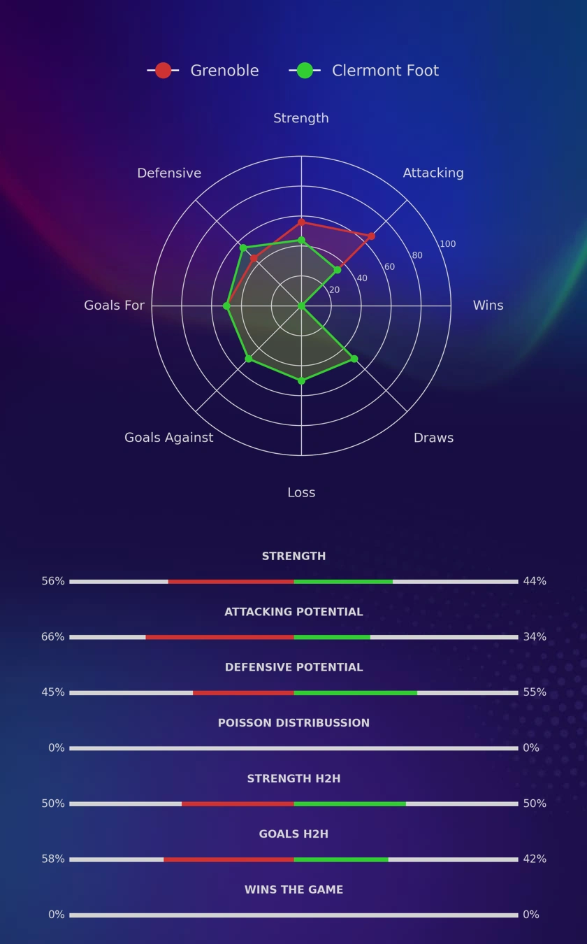Grenoble - Clermont Foot diagrams