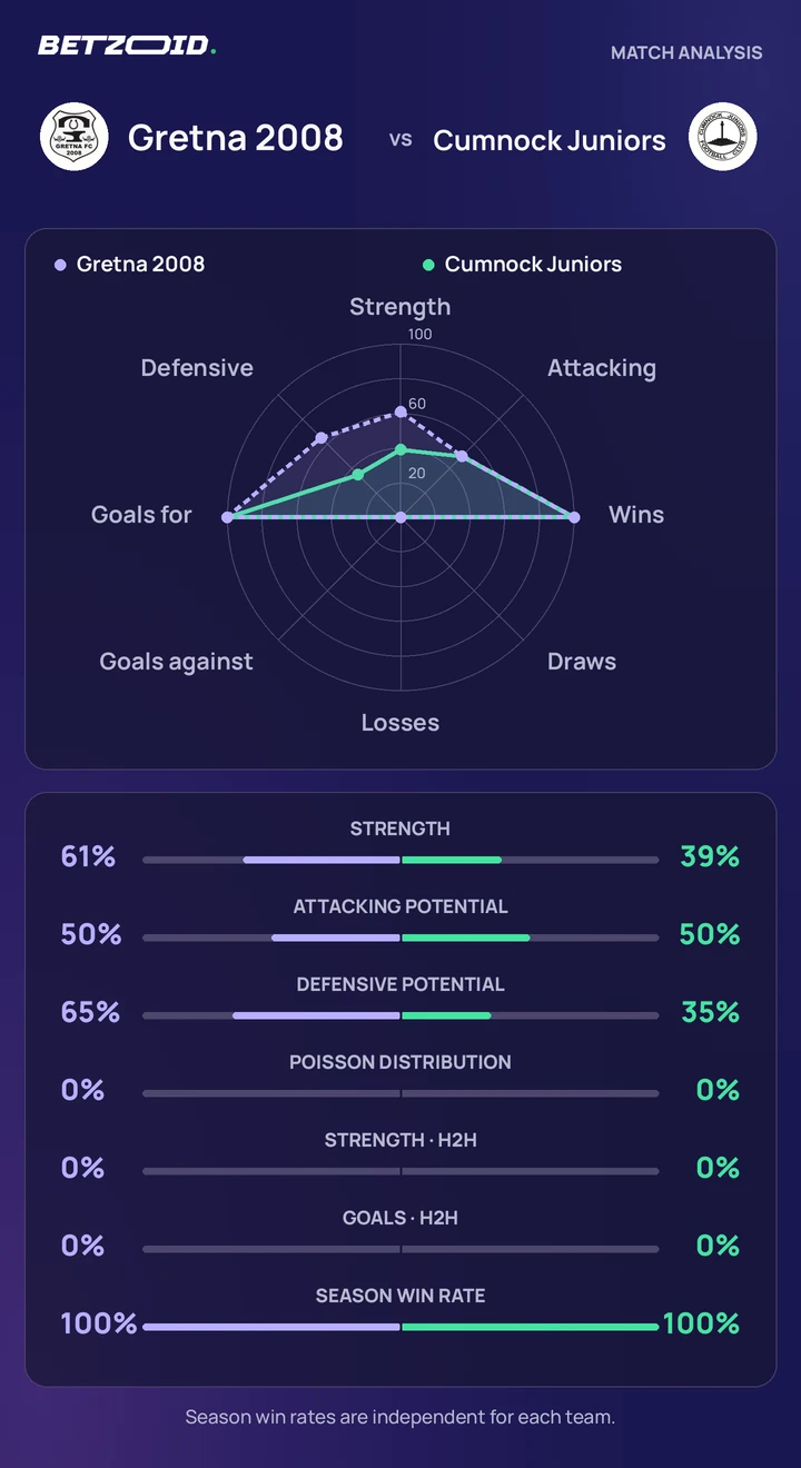 Gretna 2008 vs Cumnock Juniors — team comparison Gretna 2008 vs Cumnock Juniors statistics: team strength, attack, defence and head-to-head comparison.