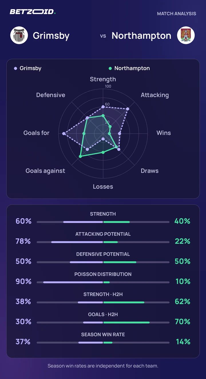 Grimsby vs Northampton — team comparison Grimsby vs Northampton statistics: team strength, attack, defence and head-to-head comparison.