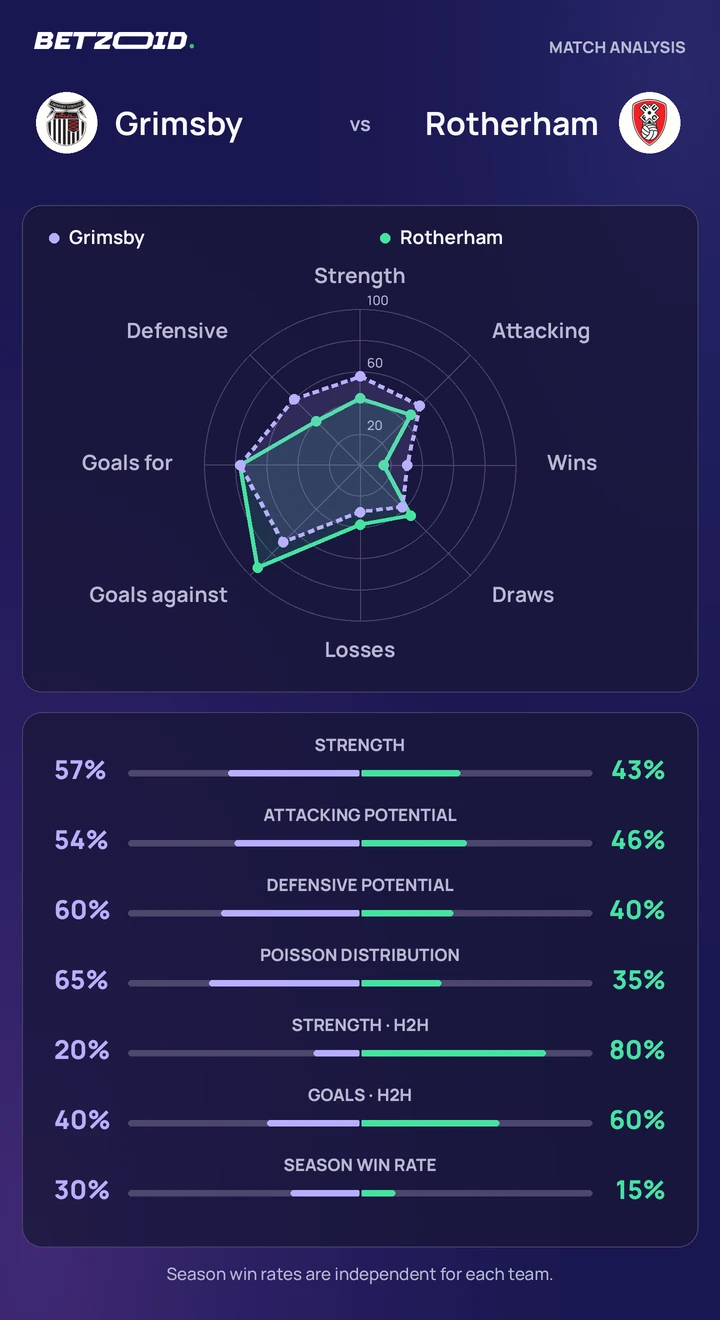 Grimsby vs Rotherham — team comparison Grimsby vs Rotherham statistics: team strength, attack, defence and head-to-head comparison.