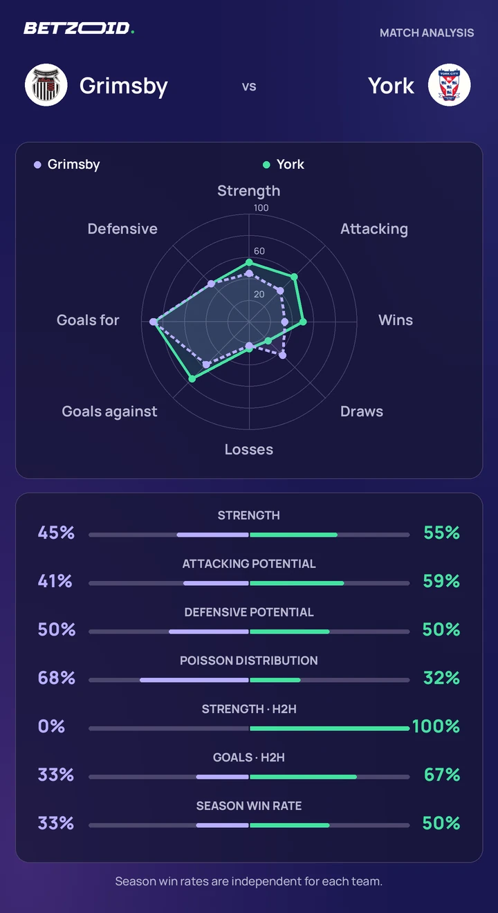 Grimsby vs York — team comparison Grimsby vs York statistics: team strength, attack, defence and head-to-head comparison.