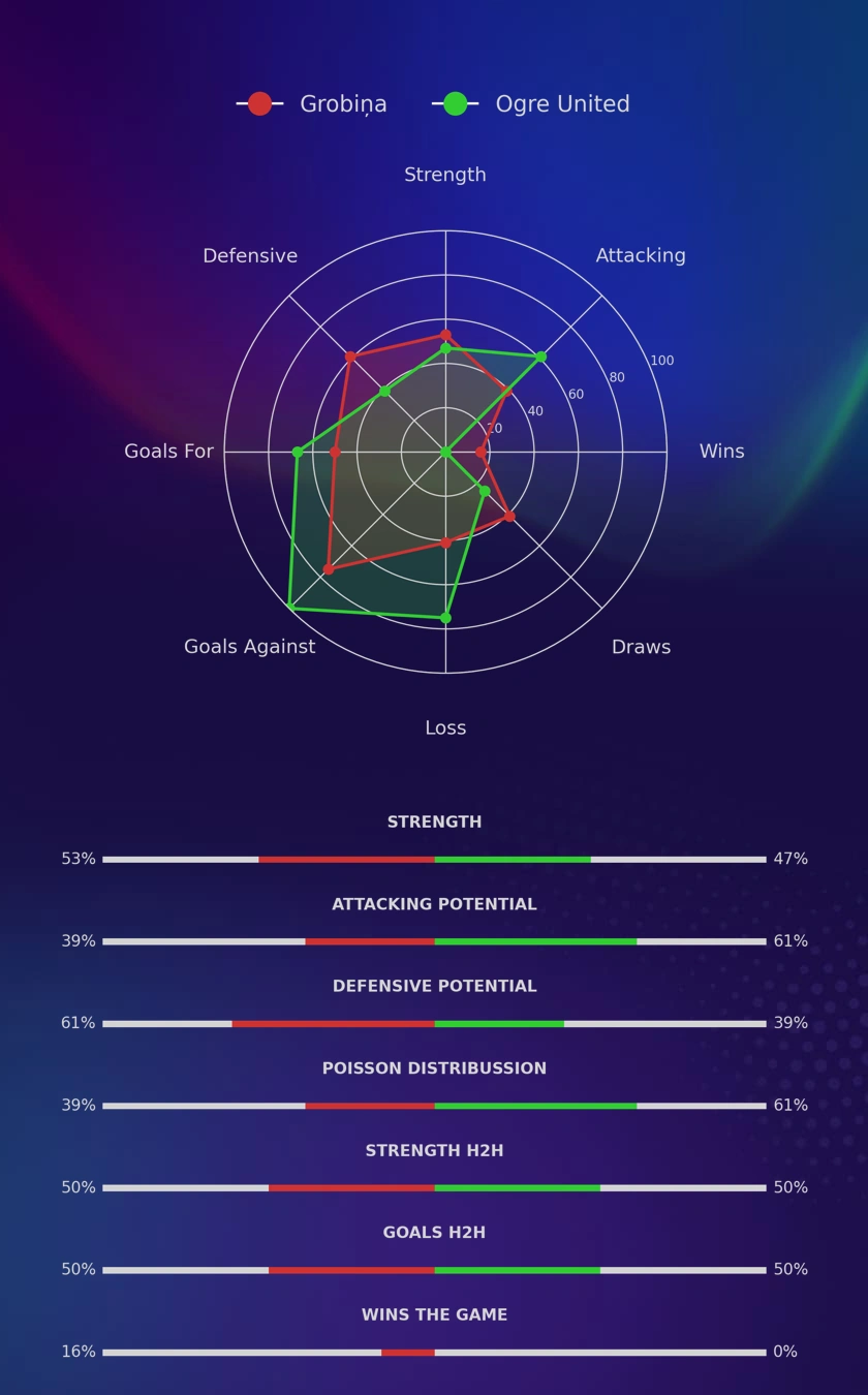 Grobiņa - Ogre United diagrams