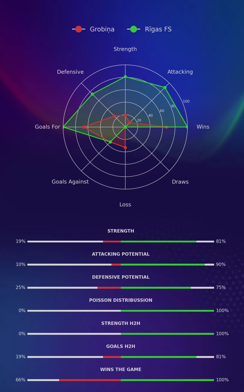 Grobiņa - Rīgas FS diagrams