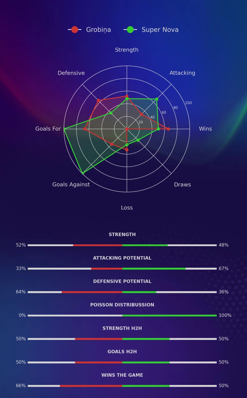 Grobiņa - Super Nova diagrams