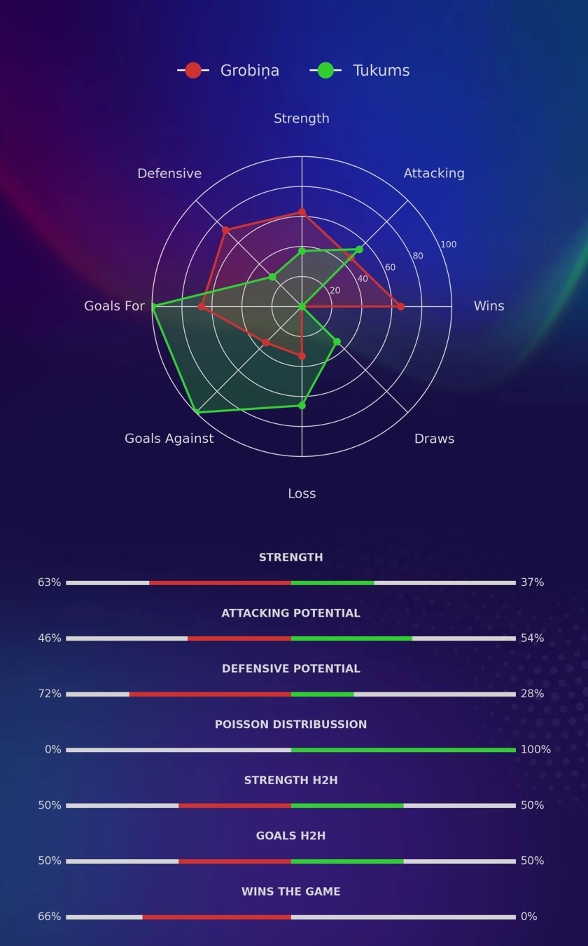 Grobiņa - Tukums diagrams