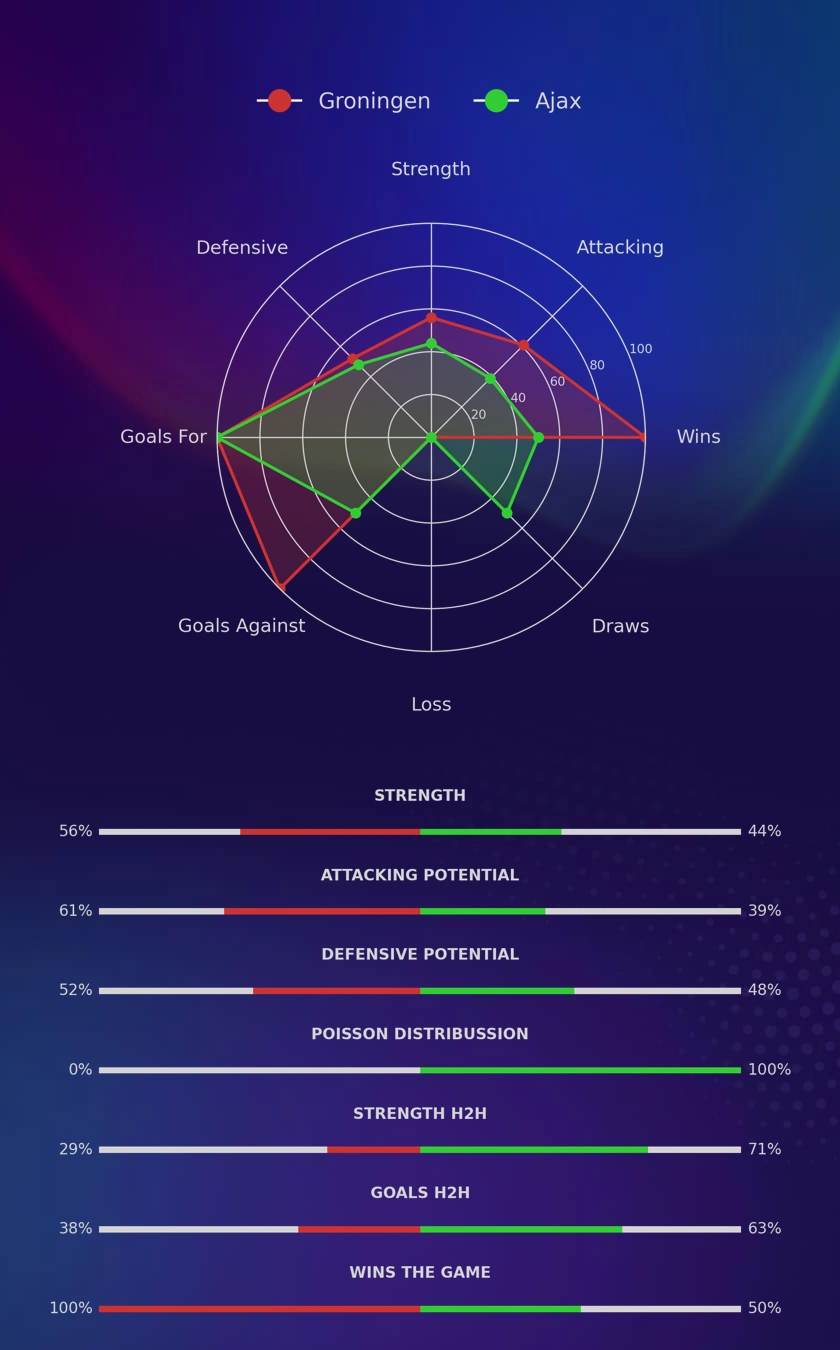 Groningen - Ajax diagrams