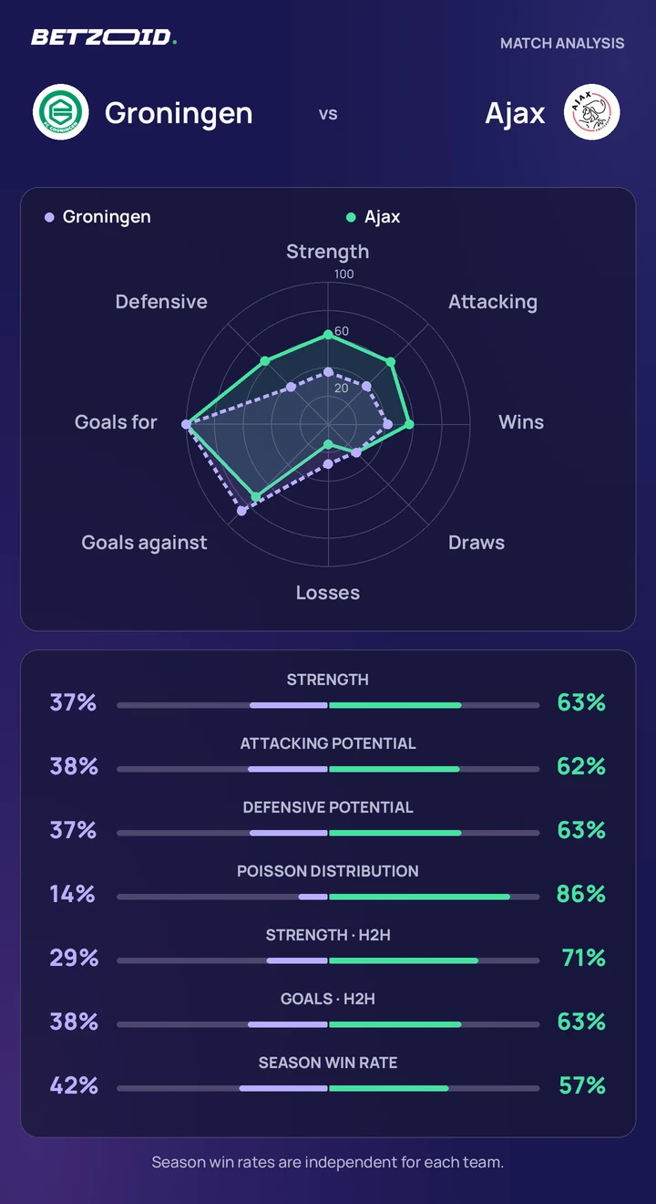 Groningen vs Ajax — team comparison Groningen vs Ajax statistics: team strength, attack, defence and head-to-head comparison.