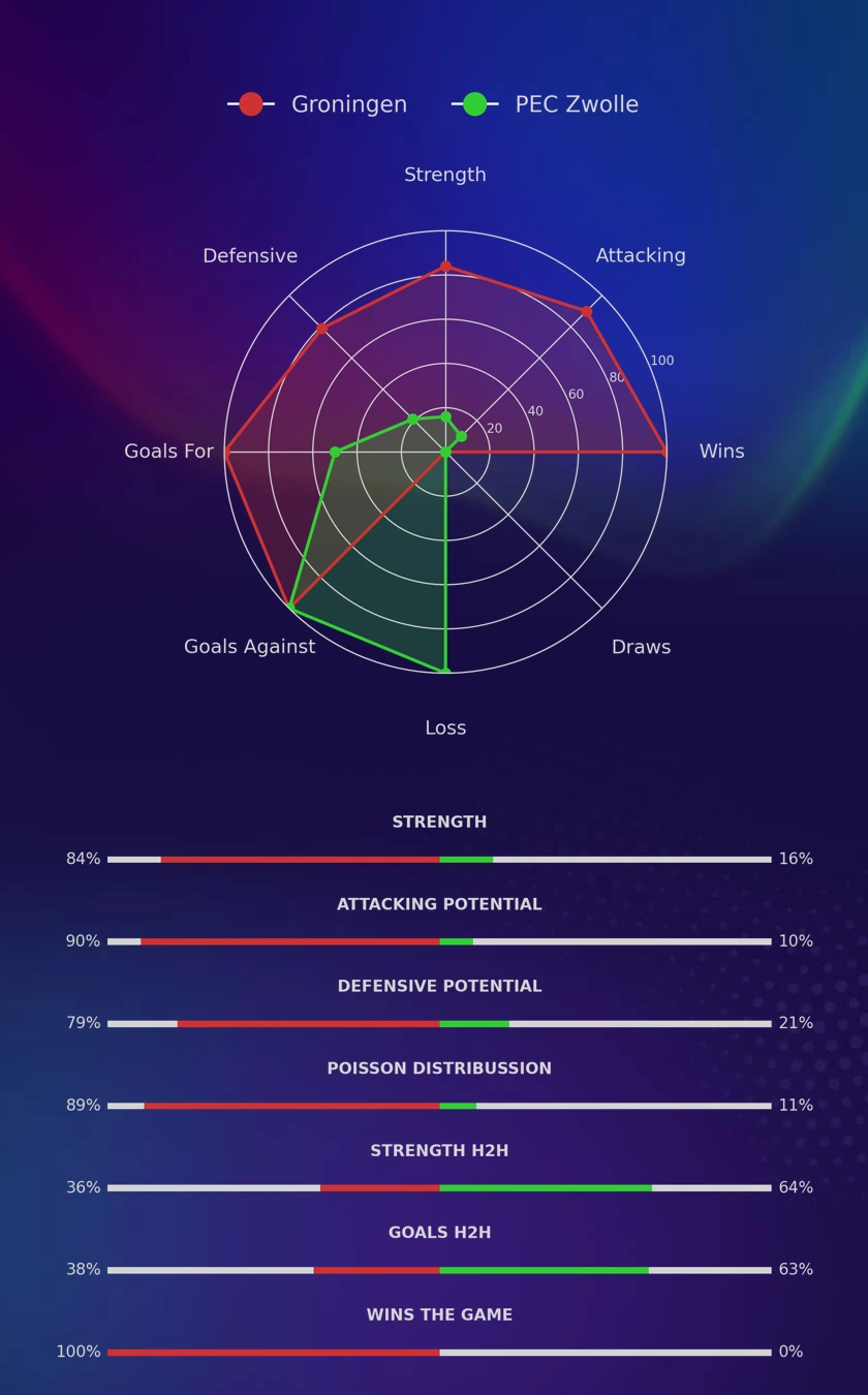 Groningen - PEC Zwolle diagrams