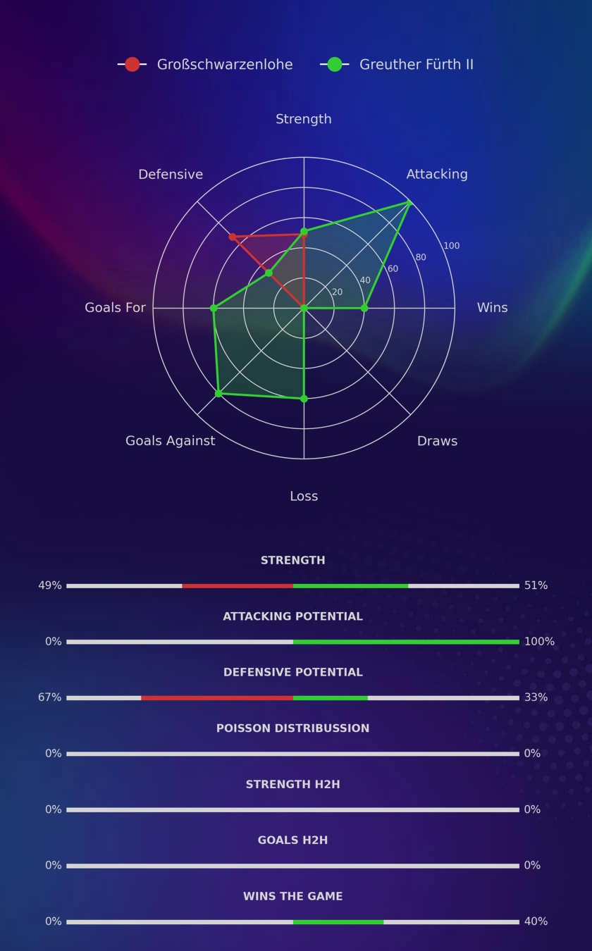 Großschwarzenlohe - Greuther Fürth II diagrams