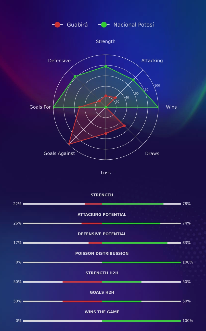 Guabirá - Nacional Potosí diagrams