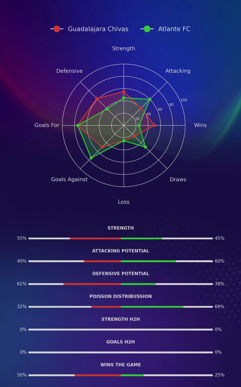 Guadalajara Chivas - Atlante FC diagrams