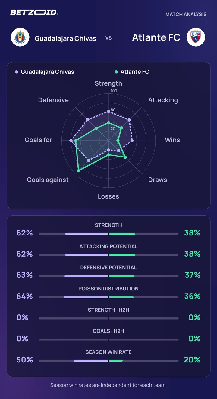 Guadalajara Chivas vs Atlante FC — team comparison Guadalajara Chivas vs Atlante FC statistics: team strength, attack, defence and head-to-head comparison.