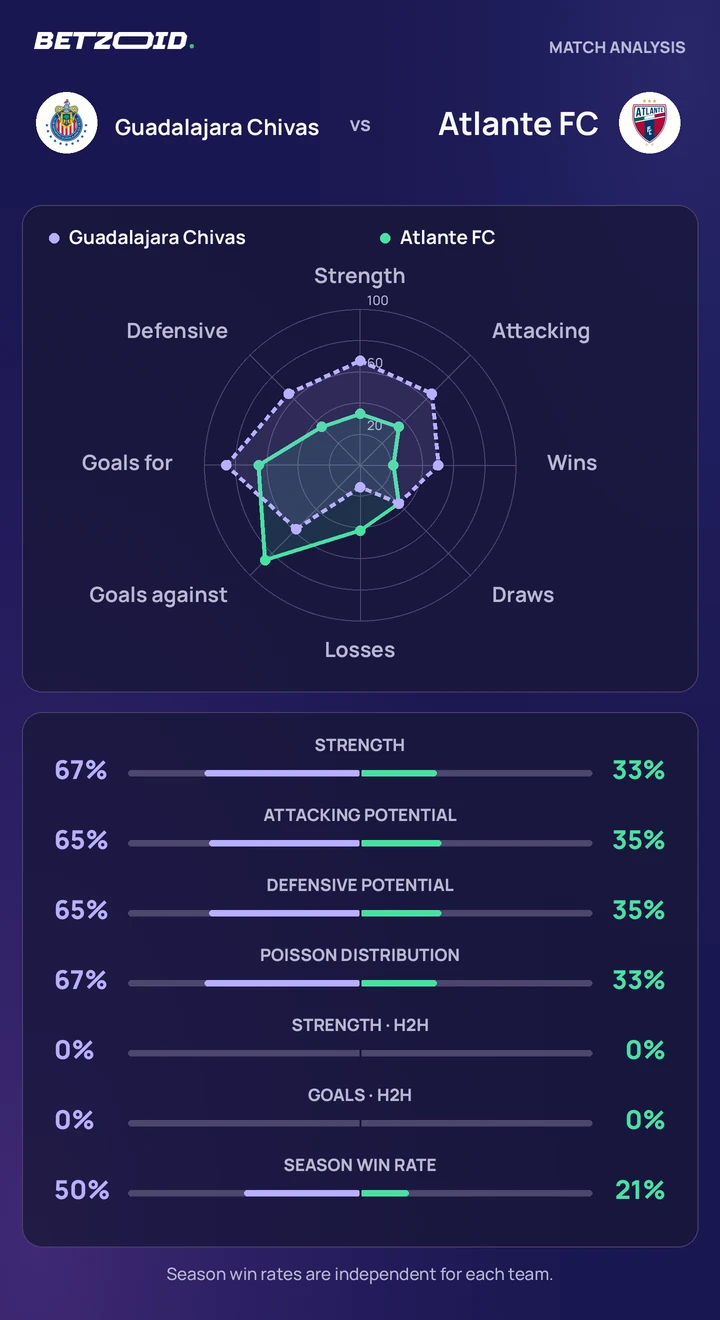 Chivas vs. Atlante FC: comparación de equipos Estadísticas de Chivas vs. Atlante FC: nivel de los equipos, ataque, defensa y enfrentamientos directos.