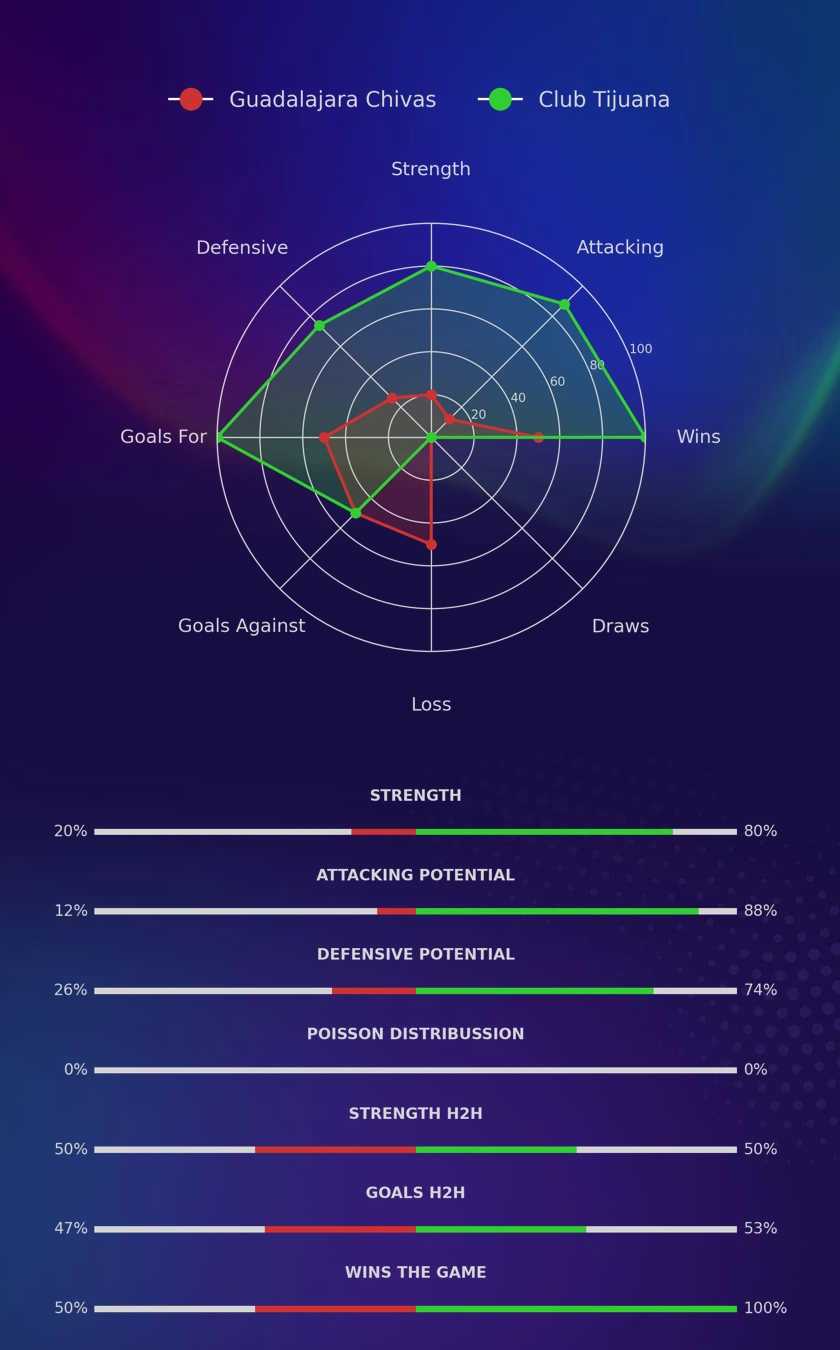 Guadalajara Chivas - Club Tijuana diagrams