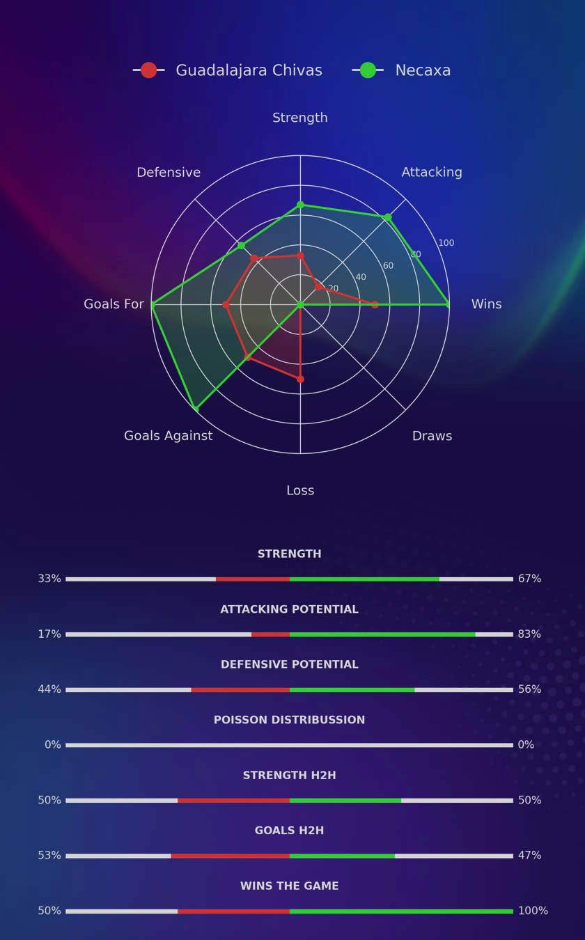Guadalajara Chivas - Necaxa diagrams