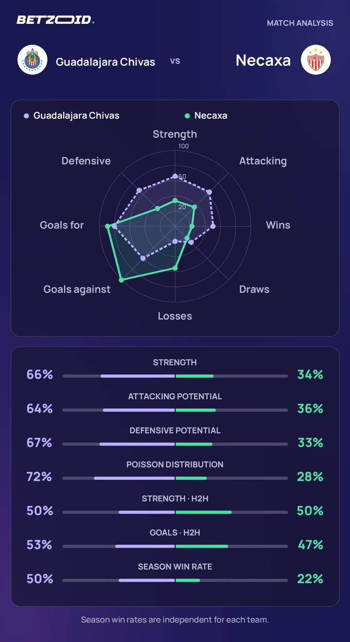 Guadalajara Chivas vs Necaxa — team comparison Guadalajara Chivas vs Necaxa statistics: team strength, attack, defence and head-to-head comparison.