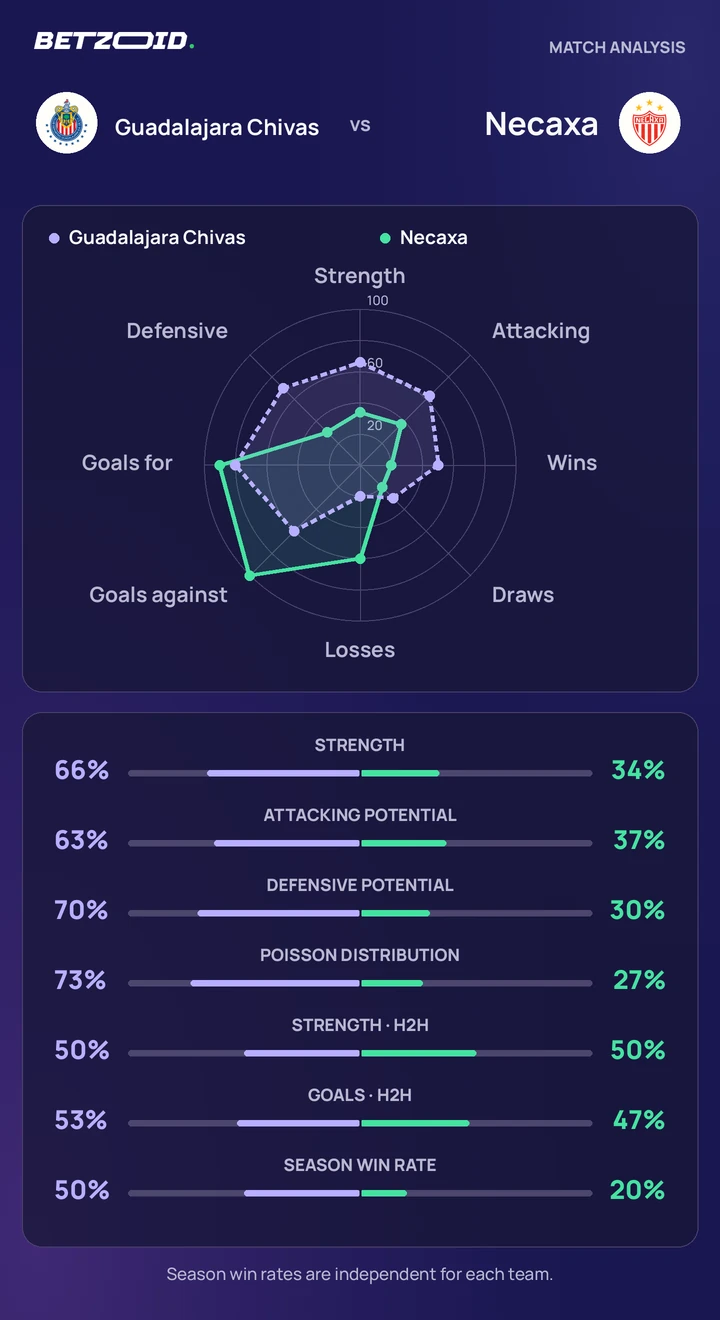 Chivas vs. Necaxa: comparación de equipos Estadísticas de Chivas vs. Necaxa: nivel de los equipos, ataque, defensa y enfrentamientos directos.