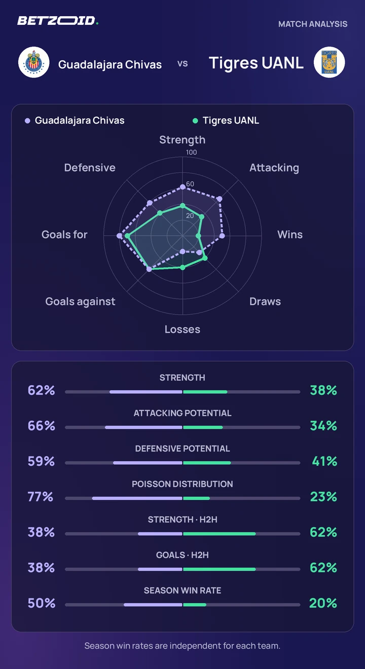 Guadalajara Chivas vs Tigres UANL — team comparison Guadalajara Chivas vs Tigres UANL statistics: team strength, attack, defence and head-to-head comparison.