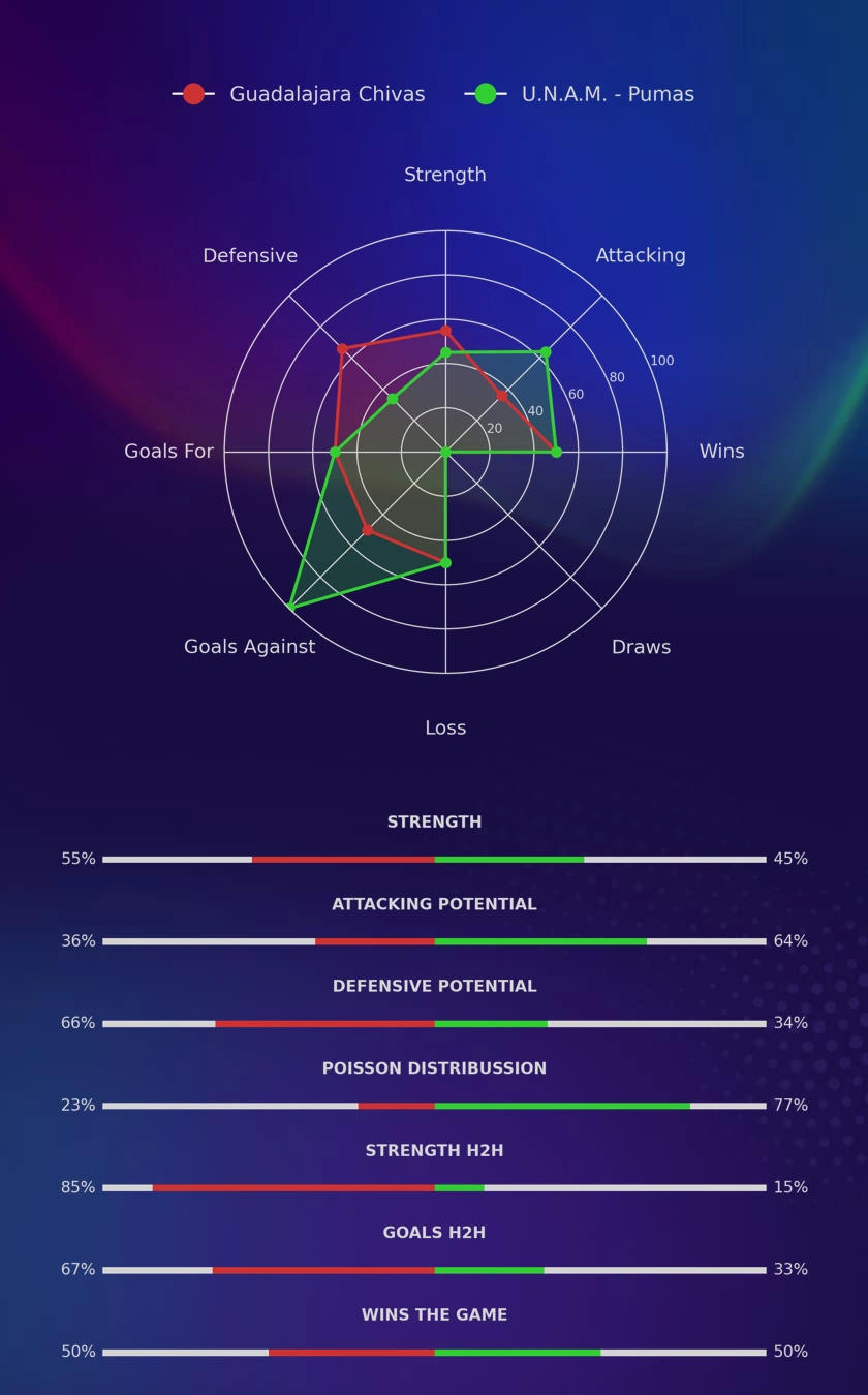 Guadalajara Chivas - U.N.A.M. - Pumas diagrams