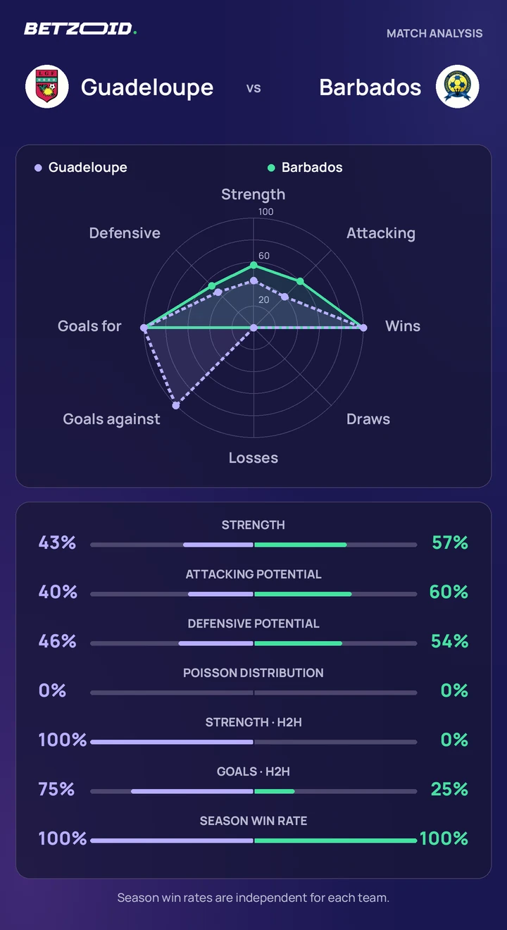 Guadeloupe vs Barbados — team comparison Guadeloupe vs Barbados statistics: team strength, attack, defence and head-to-head comparison.