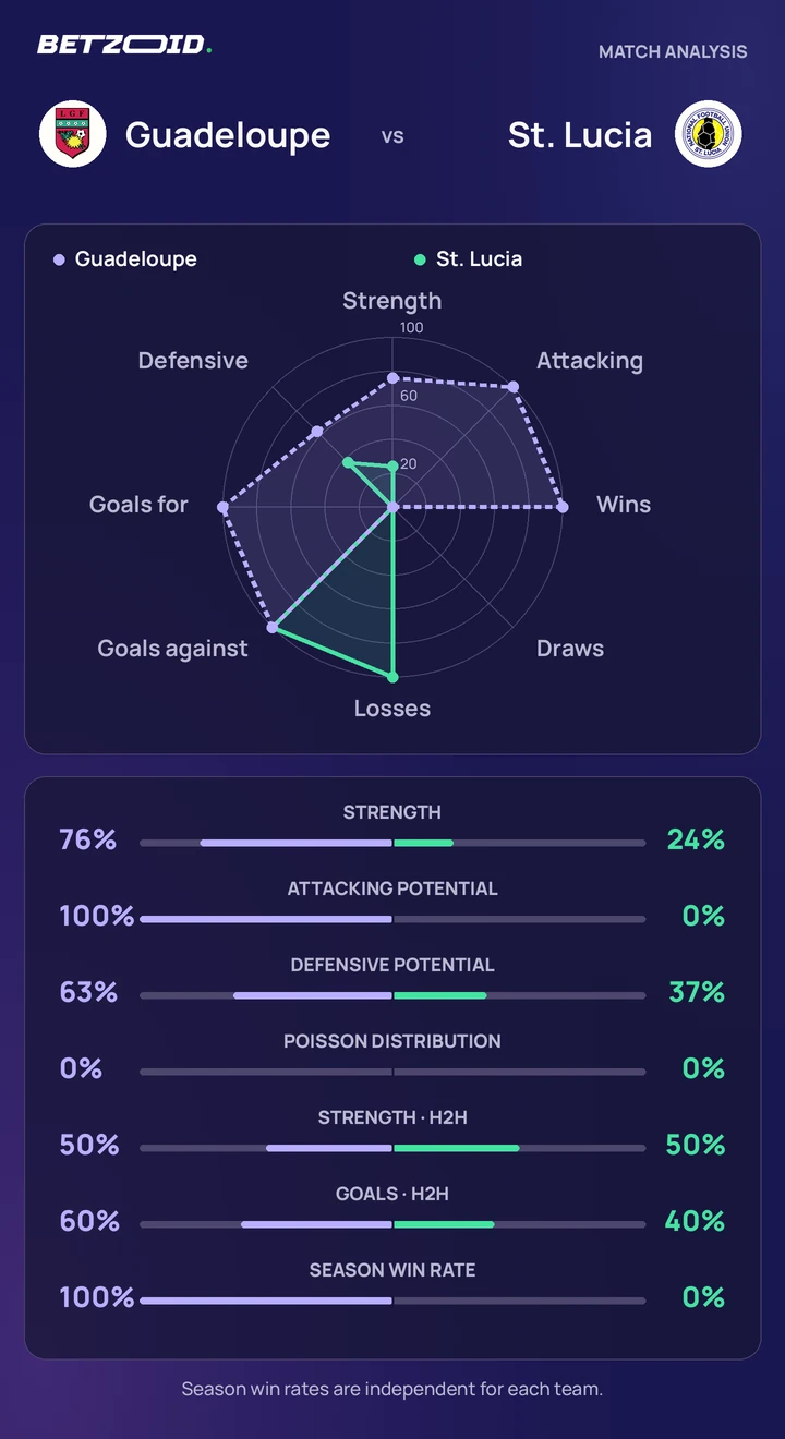 Guadeloupe vs St. Lucia statistics: team strength, attack, defence and head-to-head comparison.