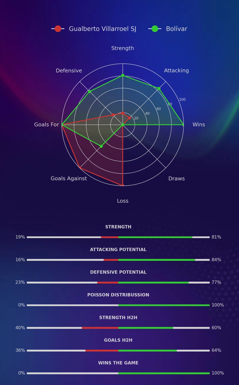 Gualberto Villarroel SJ - Bolívar diagrams