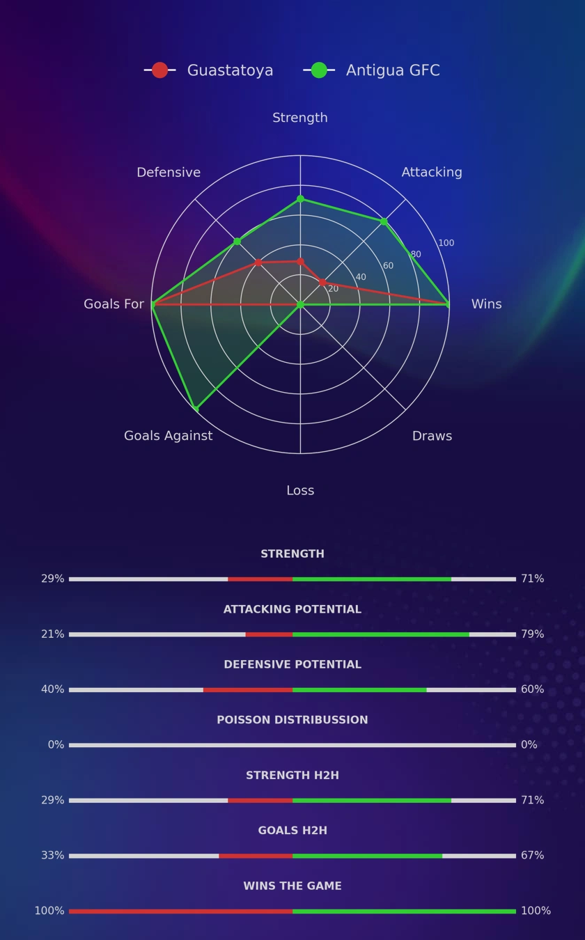 Guastatoya - Antigua GFC diagrams