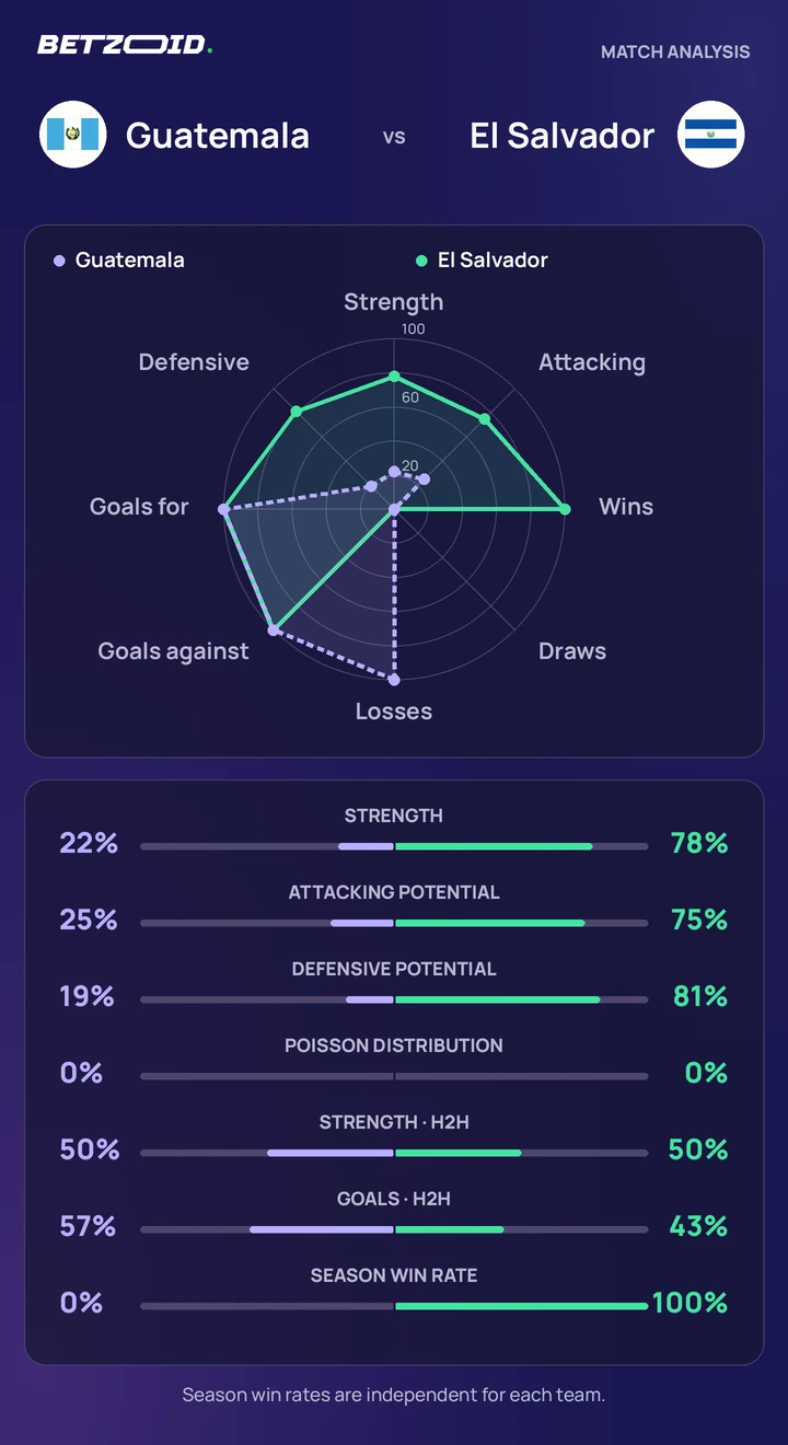 Guatemala vs El Salvador — team comparison Guatemala vs El Salvador statistics: team strength, attack, defence and head-to-head comparison.