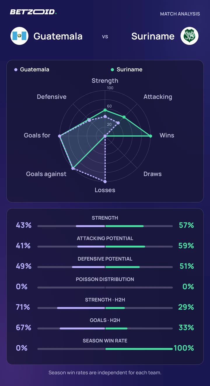 Guatemala vs Suriname statistics: team strength, attack, defence and head-to-head comparison.