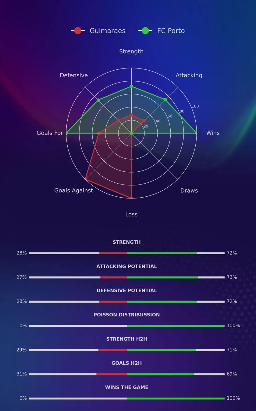 Guimaraes - FC Porto diagrams