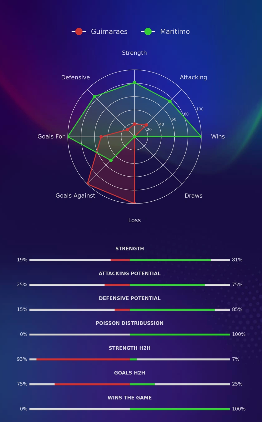 Guimaraes - Maritimo diagrams