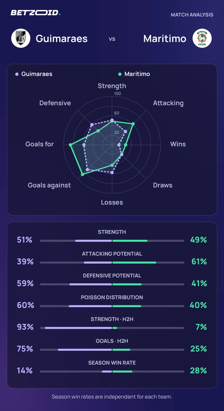 Guimaraes vs Maritimo — team comparison Guimaraes vs Maritimo statistics: team strength, attack, defence and head-to-head comparison.
