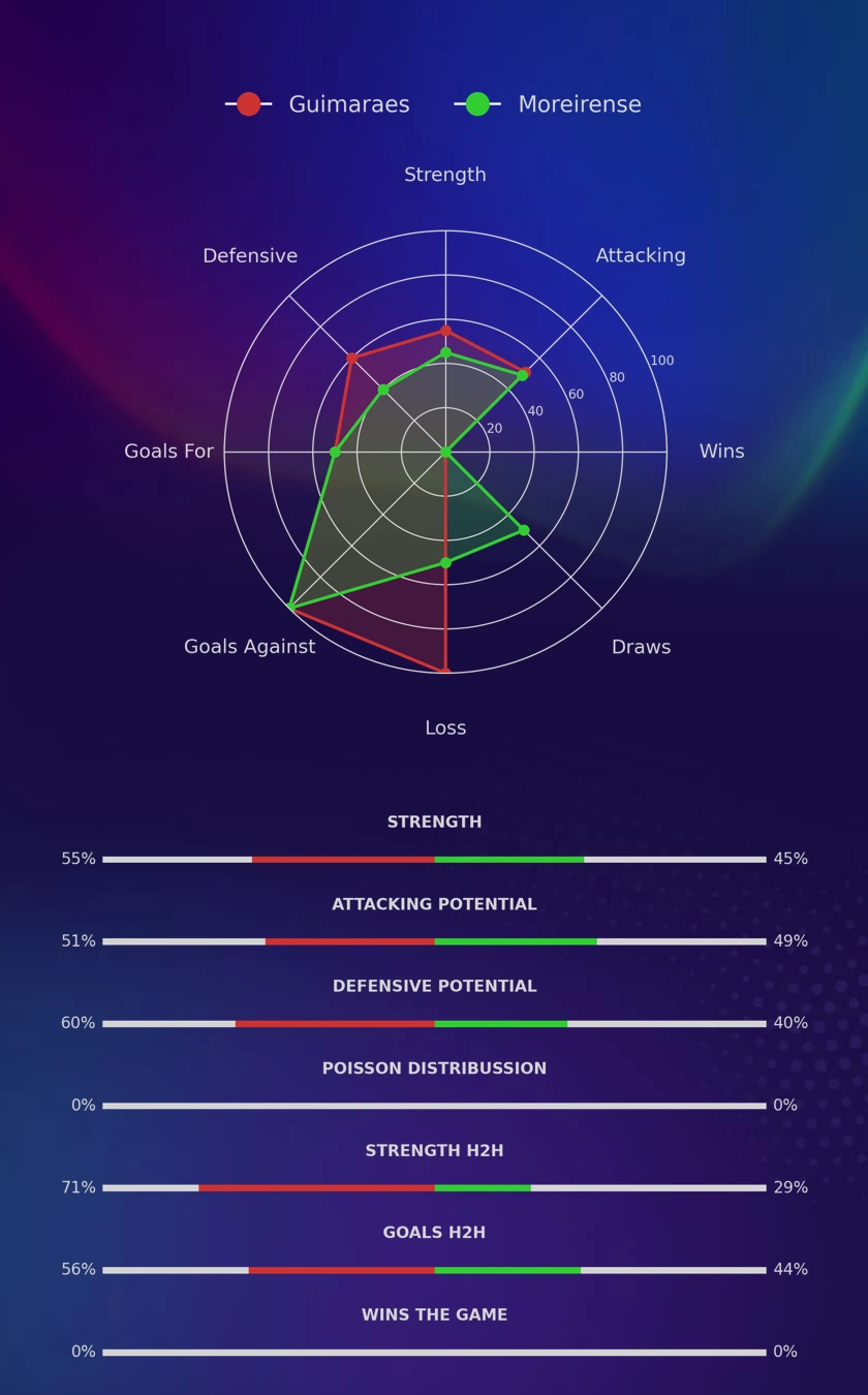 Guimaraes - Moreirense diagrams